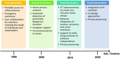 Ambient assisted living for frail people through human activity recognition: state-of-the-art, challenges and future directions